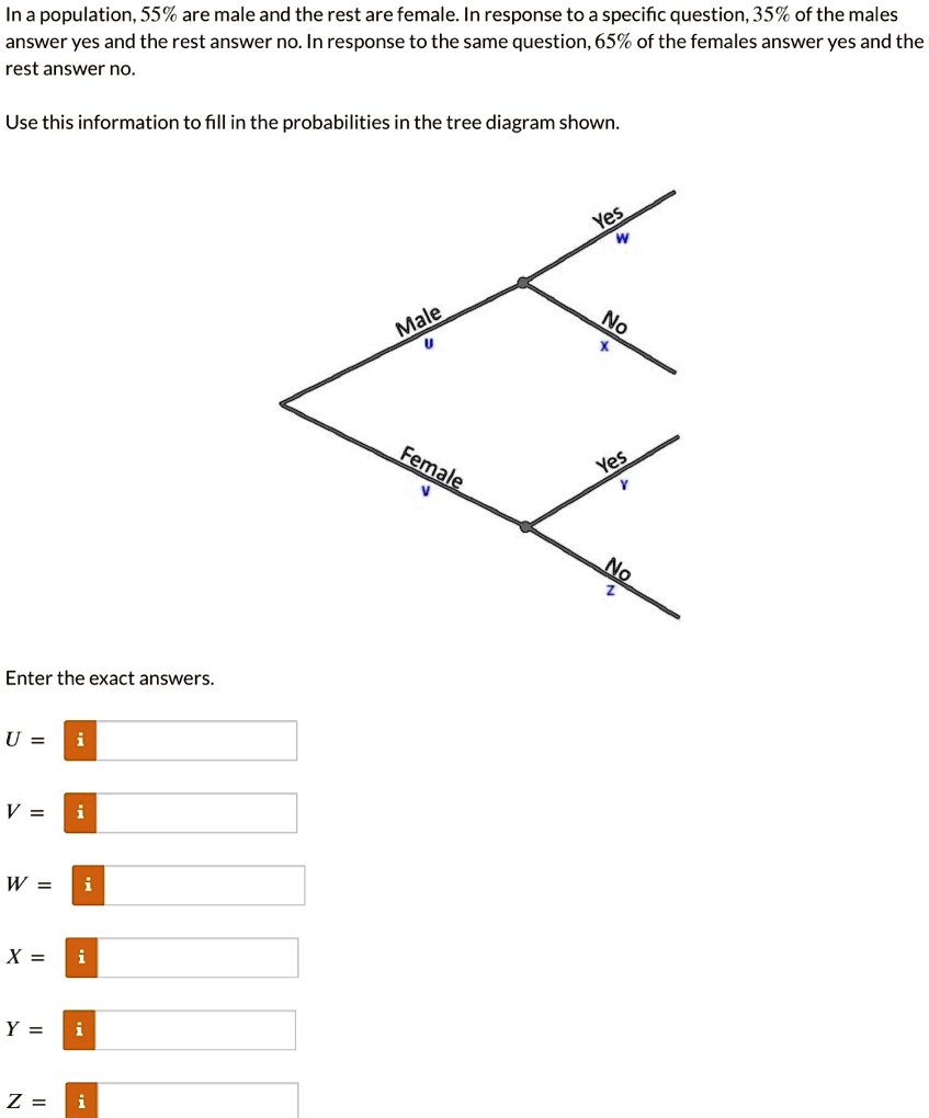 In a population, 55% are male and the rest are female. In response to a specific question, 35% of the males answer yes and the rest answer no. In response to the same question, 65% of the females answer yes and the rest answer no.
Use this information to fill in the probabilities in the tree diagram shown.
Enter the exact answers.
U = 
V = 
W = 
X = 
Y = 
Z = 
Male
U
Yes
W
No
Yes
Female
V
No
Z