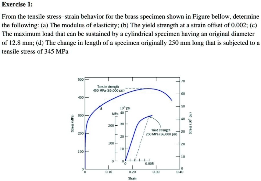 SOLVED: Exercise 1: From The Tensile Stress-strain Behavior For The ...