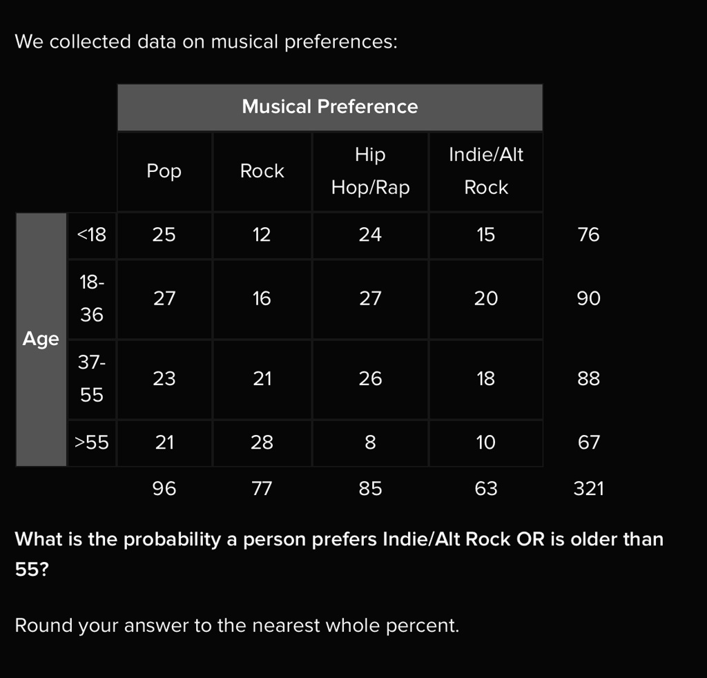 We collected data on musical preferences:

Musical Preference
Pop | Rock | Hip Hop/Rap | Indie/Alt Rock
Age | <18 | 25 | 12 | 24 | 15 | 76
Age | 18-36 | 27 | 16 | 27 | 20 | 90
Age | 37-55 | 23 | 21 | 26 | 18 | 88
Age | >55 | 21 | 28 | 8 | 10 | 67
96 | 77 | 85 | 63 | 321

What is the probability a person prefers Indie/Alt Rock OR is older than 55?

Round your answer to the nearest whole percent.
