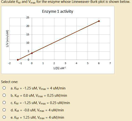 SOLVED Calculate Km and Vmax for the enzyme whose LineweaverBurk plot