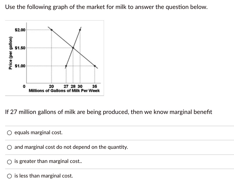 Use the following graph of the market for milk to answer the question below.
2.001.50
Price (per gallon)
1.00
0
20
27 28 30
35
Millions of Gallons of Milk Per Week
If 27 million gallons of milk are being produced, then we know marginal benefit
equals marginal cost.
and marginal cost do not depend on the quantity.
is greater than marginal cost..
is less than marginal cost.