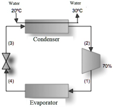 SOLVED: A simple cooling cycle operates by steam compression using R ...