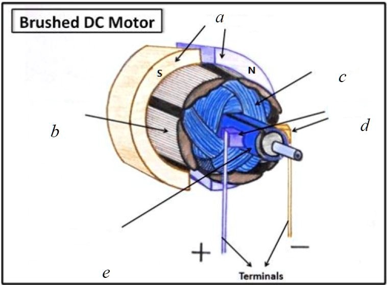 Brushed DC Motor