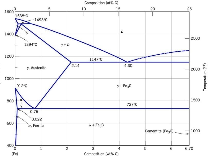 SOLVED: The Iron-iron Carbide (Fe-Fe3C) Phase Diagram Is Shown In The ...