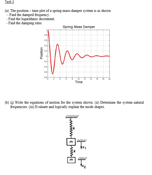 SOLVED Task 2 (a) The position time plot of a springmassdamper