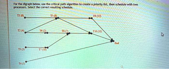 SOLVED:For the digraph below; use the critical path algorithm create ...