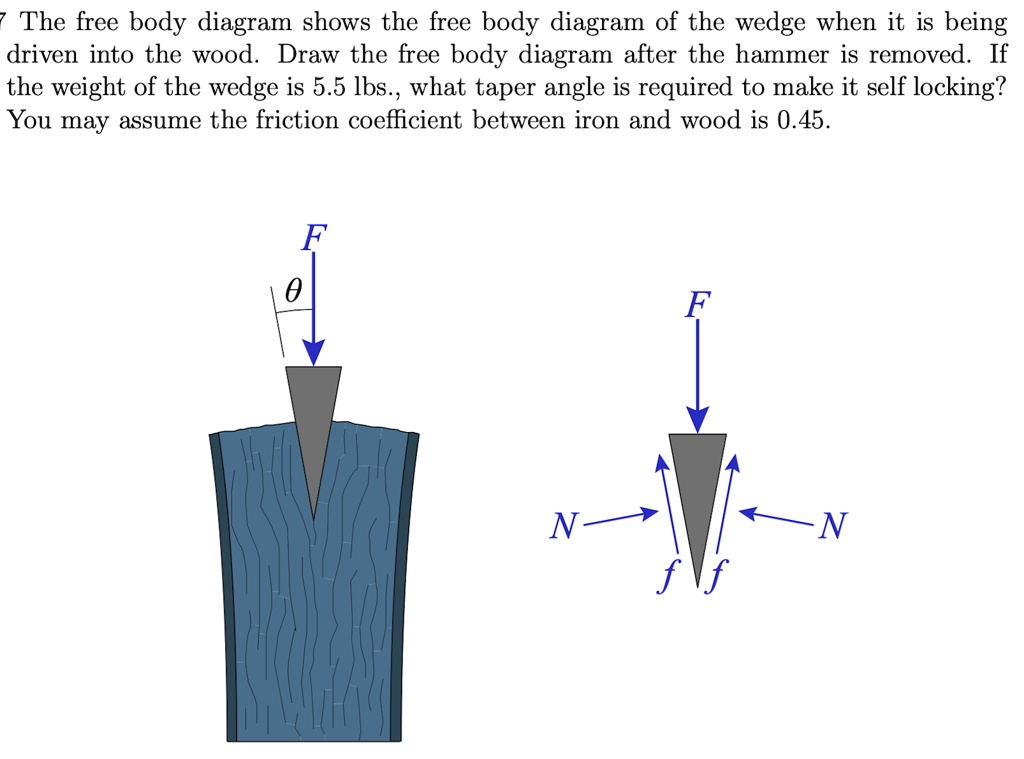The free body diagram shows the free body diagram of the wedge when it is being driven into the wood. Draw the free body diagram after the hammer is removed. If the weight of the wedge is 5.5 lbs., what taper angle is required to make it self locking? You may assume the friction coefficient between iron and wood is 0.45.
