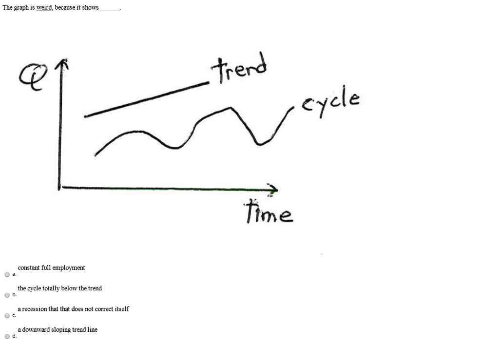 The graph is weird, because it shows a. constant full employment b. the ...