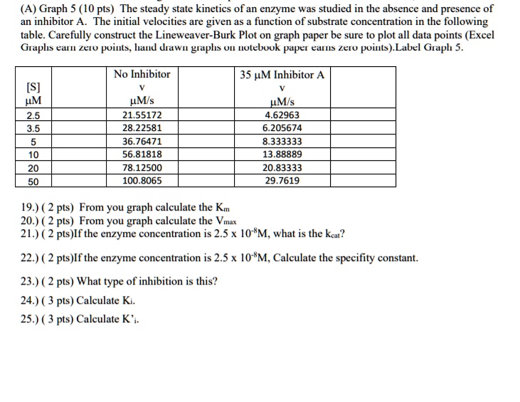 SOLVED: Graph 5 (10 pts) The steady state kinetics of an enzyme was ...