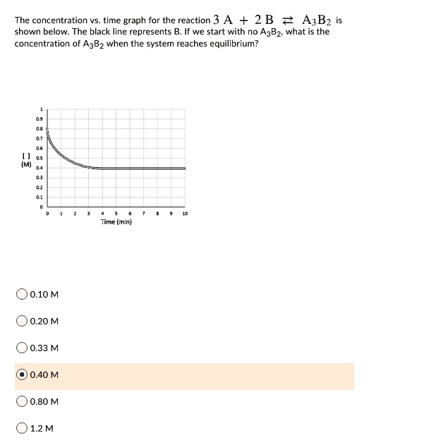 the concentration vs time graph for the reaction 3 a 2 b azbz is shown ...