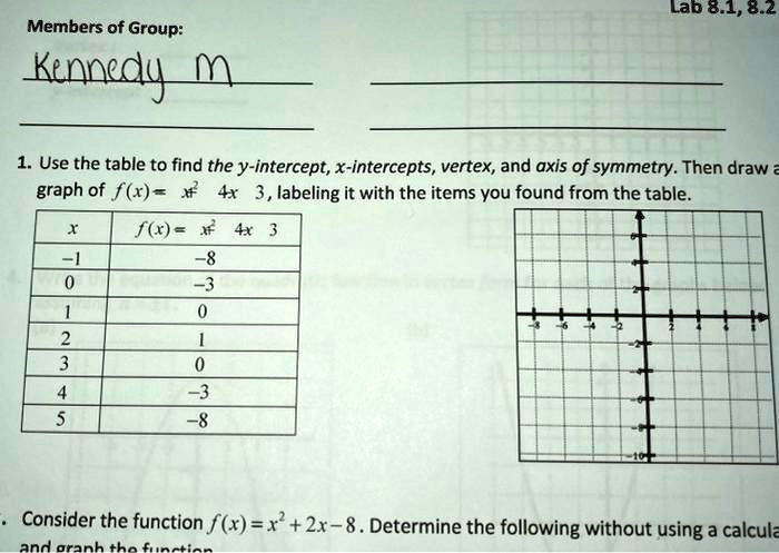 Solved Lab 8 1 8 2 Members Of Group Keedy Use The Table To Find The Y Intercept X Intercepts Vertex And Axis Of Symmetry Then Draw Graph Of F X 4 3 Labeling It With