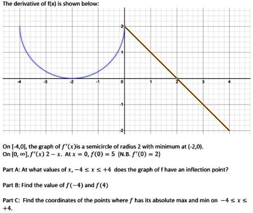 SOLVED:The derivative of t(x) shown below:#N#On [-A,O], the graph of f ...