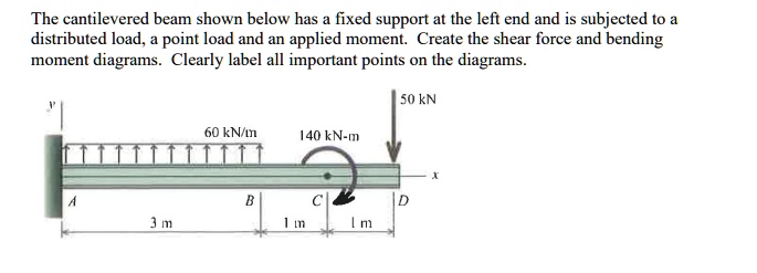 the cantilevered beam shown below has a fixed support at the left end and is subjected to a distributed load a point load and an applied moment create the shear force and bending moment diag 85443