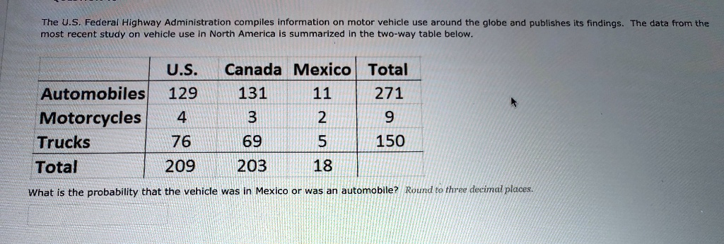 The U.S. Federal Highway Administration compiles information on motor vehicle use around the globe and publishes its findings. The data from the most recent study on vehicle use in North America is summarized in the two-way table below.

| | U.S. | Canada | Mexico | Total |
| :— | :— | :— | :— | :— |
| Automobiles | 129 | 131 | 11 | 271 |
| Motorcycles | 4 | 3 | 2 | 9 |
| Trucks | 76 | 69 | 5 | 150 |
| Total | 209 | 203 | 18 | |

What is the probability that the vehicle was in Mexico or was an automobile? Round to three decimal places.