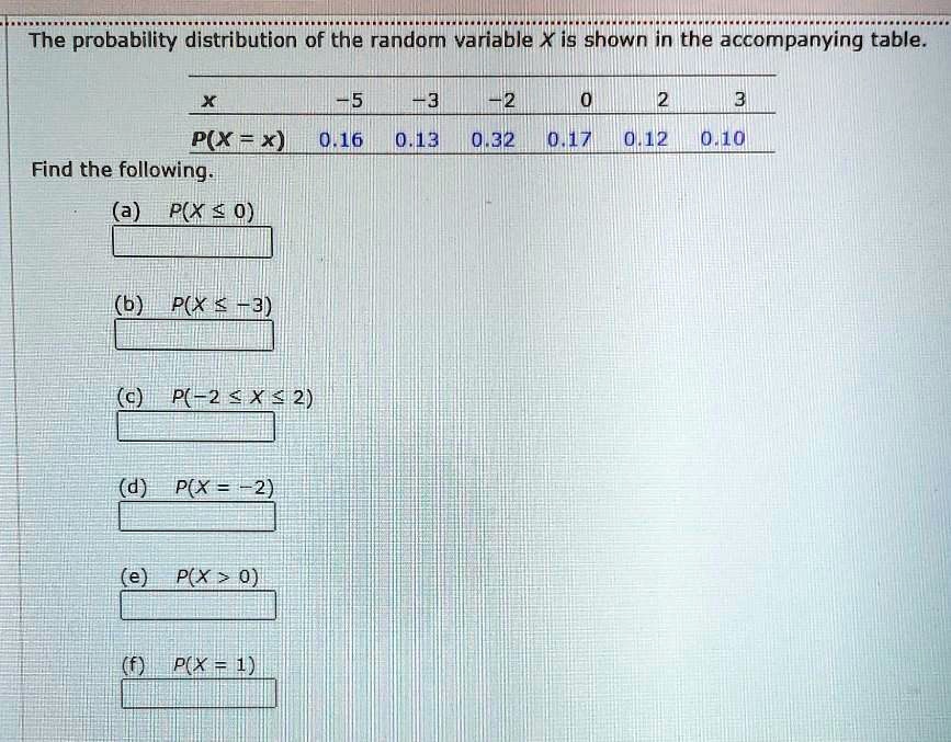 The probability distribution of the random variable X is shown in the accompanying table.

x	-5	-3	-2	0	2	3
P(X = x)	0.16	0.13	0.32	0.17	0.12	0.10

Find the following.
(a) P(X ? 0)
(b) P(X ? -3)
(c) P(-2 ? X ? 2)
(d) P(X = -2)
(e) P(X > 0)
(f) P(X = 1)