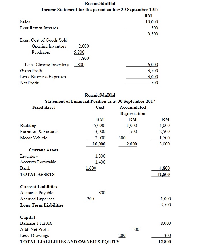 SOLVED: According to the above image calculate all the profitability ...