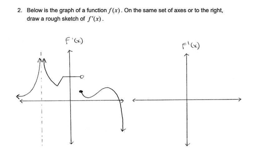 Solved Below Is The Graph Of A Function F X On The Same Set Of Axes Or To The Right Draw A Rough Sketch Of F X X F X