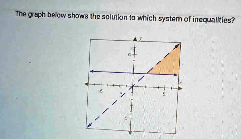 Solved The Graph Below Shows The Solution To Which System Of Inequalities 3212