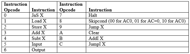 Instruction Instruction Opcode Instruction Opcode Instruction 0 JnS X 7 ...