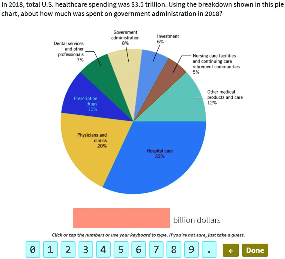 in 2018 total us healthcare spending was 35 trillion using the ...