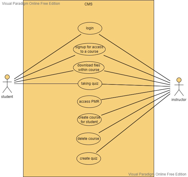 SOLVED Provide The UML Class Diagram And Draw Different Scenarios System Sequence