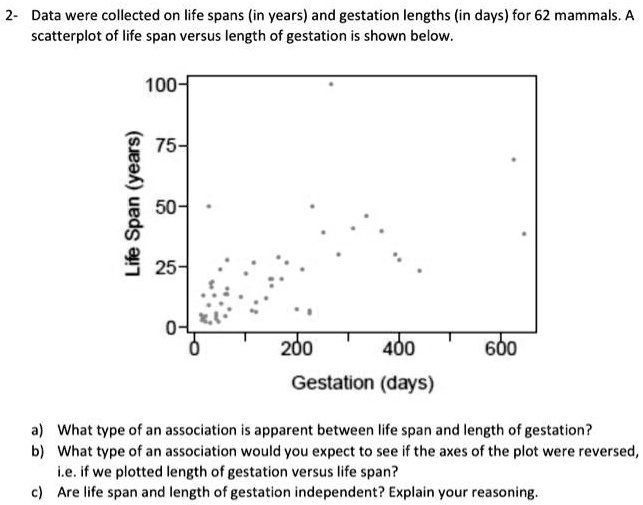 2- Data were collected on life spans (in years) and gestation lengths (in days) for 62 mammals. A scatterplot of life span versus length of gestation is shown below.
Life Span (years)
100-
75-
50-
25-
0
0
200
400
600
Gestation (days)
a) What type of an association is apparent between life span and length of gestation?
b) What type of an association would you expect to see if the axes of the plot were reversed, i.e. if we plotted length of gestation versus life span?
c) Are life span and length of gestation independent? Explain your reasoning.