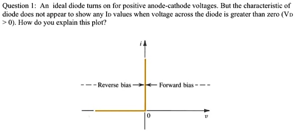 SOLVED: An ideal diode turns on for positive anode-cathode voltages ...