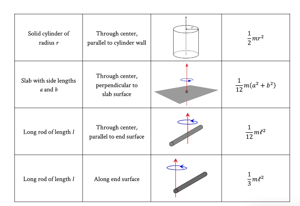 SOLVED: Solid cylinder of radius r Through center, parallel to cylinder ...