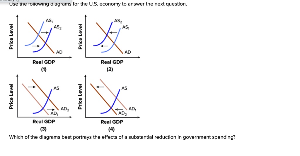 Texts: Which Of The Diagrams Best Portrays The Effects Of A Substantial ...