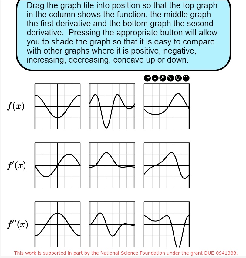 Drag the graph tile into position so that the top graph in the column shows the function, the middle graph the first derivative and the bottom graph the second derivative. Pressing the appropriate button will allow you to shade the graph so that it is easy to compare with other graphs where it is positive, negative, increasing, decreasing, concave up or down.
f(x)
f'(x)
f”(x)