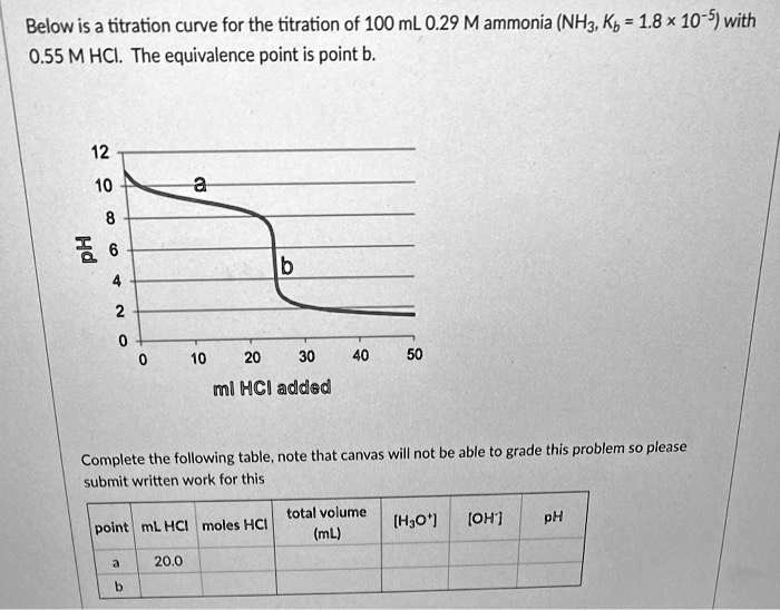 SOLVED Below is a titration curve for the titration of 100 mL 0.29 M ammonia (NH3, Kb = 1.8 x
