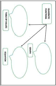 QUADRATIC FUNCTIONS
TABLE OF VALUES
EQUATION
GRAPH