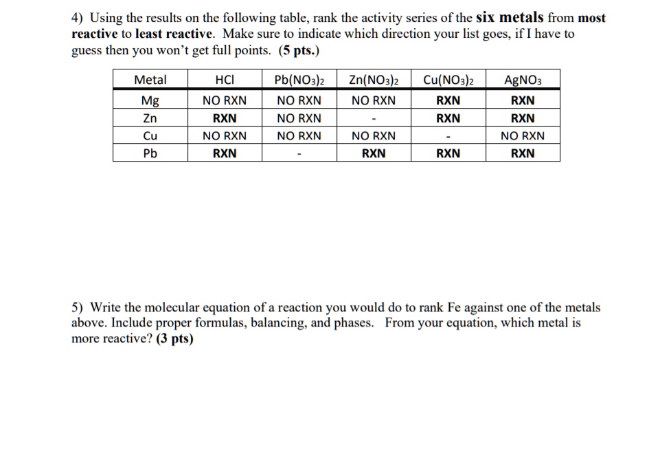4) Using the results on the following table, rank the activity series of the six metals from most reactive to least reactive. Make sure to indicate which direction your list goes, if I have to guess then you won’t get full points. (5 pts.)

Metal | HCl | Pb(NO3)2 | Zn(NO3)2 | Cu(NO3)2 | AgNO3
Mg | NO RXN | NO RXN | NO RXN | RXN | RXN
Zn | RXN | NO RXN | - | RXN | RXN
Cu | NO RXN | NO RXN | NO RXN | - | NO RXN
Pb | RXN | - | RXN | RXN | RXN

5) Write the molecular equation of a reaction you would do to rank Fe against one of the metals above. Include proper formulas, balancing, and phases. From your equation, which metal is more reactive? (3 pts)