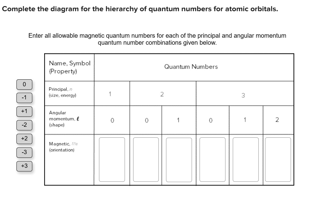 SOLVED Complete the diagram for the hierarchy of quantum numbers for