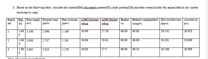 solved-1-based-on-the-following-table-calculate-dry-matter-dm-ash