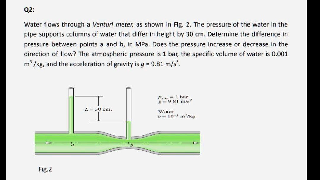 SOLVED Q2 Water flows through a Venturi meter as shown in Fig. 2