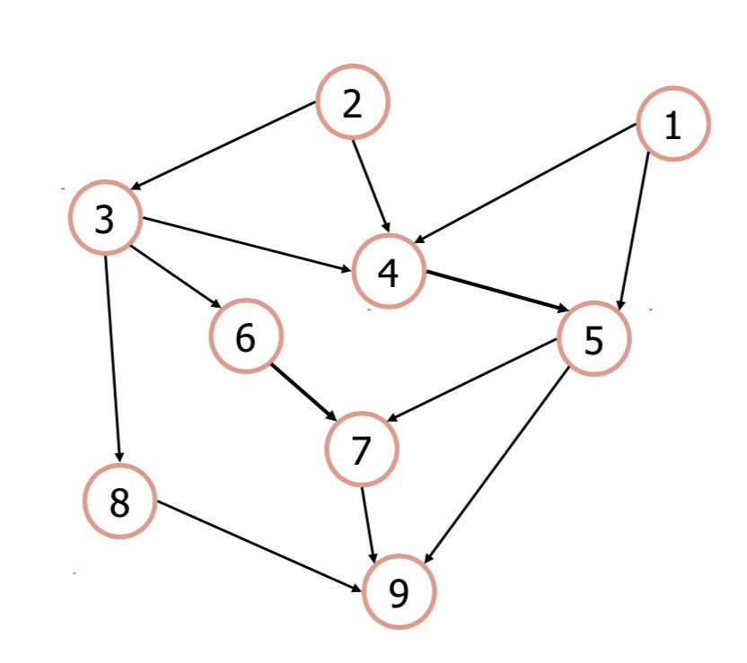starting with the same graph program as last assignment implement a depth first traversal method test iy on nodes 1 2 and 3 as start nodes here is a pseudo code description pseudo code for d 73326