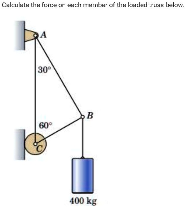 Calculate the force on each member of the loaded truss below.