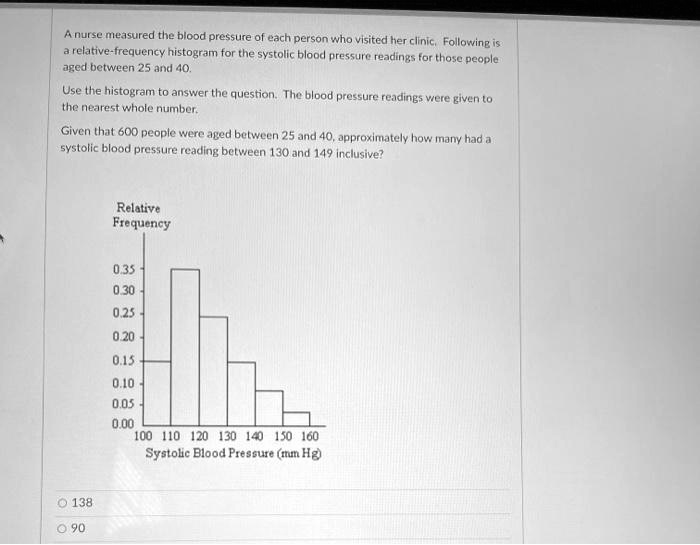 Solved Fuaec Measured The Blood Pressure Of Each Person Who Visited Her Clinic Following Relative Frequency Histogram For The Systolic Blood Pressure Readings For Those People Aged tween 25 Anc 40 Use The