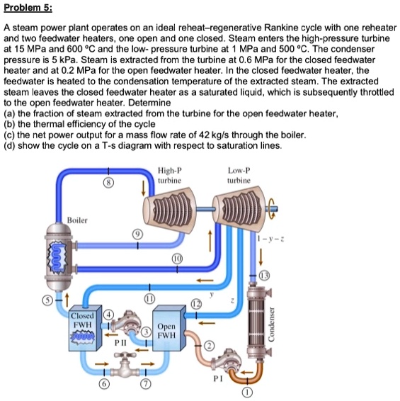 SOLVED Problem 5 A steam power plant operates on an ideal reheat