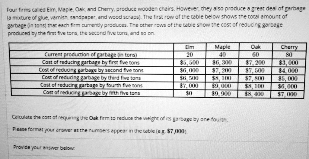 Four firms called Elm, Maple, Oak, and Cherry, produce wooden chairs. However, they also produce a great deal of garbage
(a mixture of glue, varnish, sandpaper, and wood scraps). The first row of the table below shows the total amount of
garbage (in tons) that each firm currently produces. The other rows of the table show the cost of reducing garbage
produced by the first five tons, the second five tons, and so on.
Current production of garbage (in tons)
Cost of reducing garbage by first five tons
Cost of reducing garbage by second five tons
Cost of reducing garbage by third five tons
Cost of reducing garbage by fourth five tons
Cost of reducing garbage by fifth five tons
Elm
Maple
Oak
Cherry
20
40
60
80
5,5006,300
7,2003,000
6,0007,200
7,5004,000
6,5008,100
7,8005,000
7,0009,000
8,1006,000
09,900
8,4007,000
Calculate the cost of requiring the Oak firm to reduce the weight of its garbage by one-fourth.
Please format your answer as the numbers appear in the table (e.g. 7,000).
Provide your answer below.