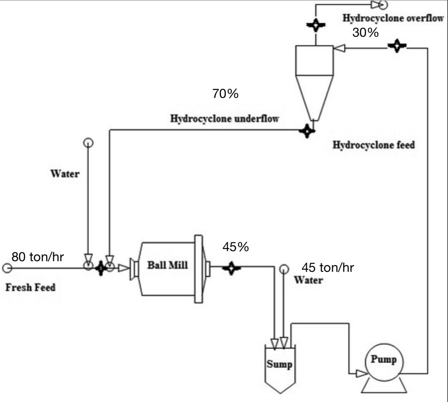 The grinding circuit of a olivine plant is shown in the figure. The ...