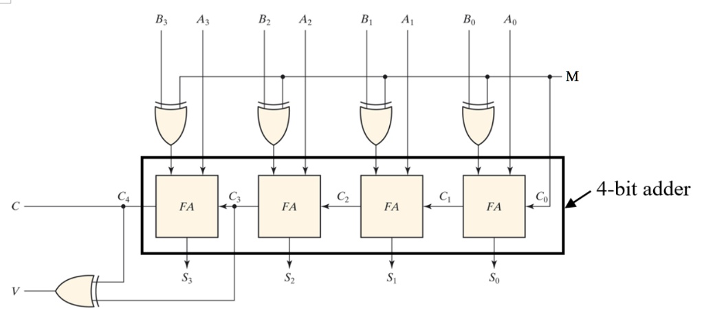 SOLVED: Title: Structural Verilog - 4-bit Binary Adder-Subtractor Write ...