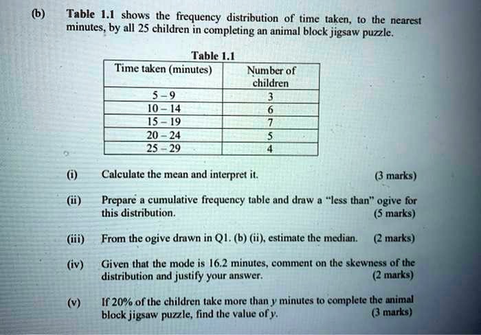 (b) Table 1.1 shows the frequency distribution of time taken, to the nearest minutes, by all 25 children in completing an animal block jigsaw puzzle.

Table 1.1
Time taken (minutes) | Number of children
5 - 9 | 3
10 - 14 | 6
15 - 19 | 7
20 - 24 | 5
25 - 29 | 4

(i) Calculate the mean and interpret it. (3 marks)
(ii) Prepare a cumulative frequency table and draw a "less than" ogive for this distribution. (5 marks)
(iii) From the ogive drawn in Q1. (b) (ii), estimate the median. (2 marks)
(iv) Given that the mode is 16.2 minutes, comment on the skewness of the distribution and justify your answer. (2 marks)
(v) If 20% of the children take more than y minutes to complete the animal block jigsaw puzzle, find the value of y. (3 marks)