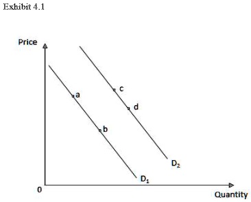 Price
a
b
c
d
D1
D2
0
Quantity