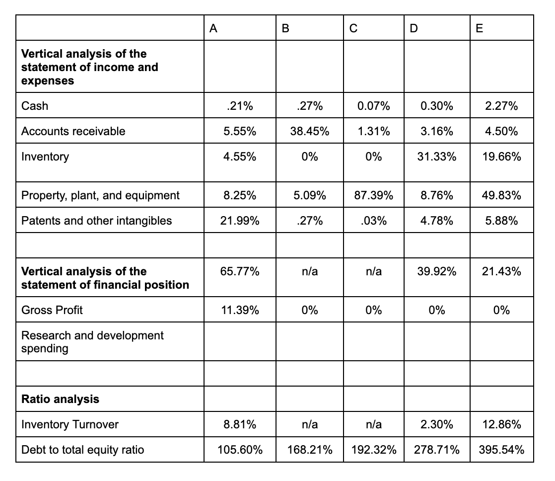 | | A | B | C | D | E |
| :— | :— | :— | :— | :— | :— |
| Vertical analysis of the statement of income and expenses | | | | | |
| Cash | .21% | .27% | 0.07% | 0.30% | 2.27% |
| Accounts receivable | 5.55% | 38.45% | 1.31% | 3.16% | 4.50% |
| Inventory | 4.55% | 0% | 0% | 31.33% | 19.66% |
| Property, plant, and equipment | 8.25% | 5.09% | 87.39% | 8.76% | 49.83% |
| Patents and other intangibles | 21.99% | .27% | .03% | 4.78% | 5.88% |
| | | | | | |
| Vertical analysis of the statement of financial position | 65.77% | n/a | n/a | 39.92% | 21.43% |
| Gross Profit | 11.39% | 0% | 0% | 0% | 0% |
| Research and development spending | | | | | |
| | | | | | |
| Ratio analysis | | | | | |
| Inventory Turnover | 8.81% | n/a | n/a | 2.30% | 12.86% |
| Debt to total equity ratio | 105.60% | 168.21% | 192.32% | 278.71% | 395.54% |