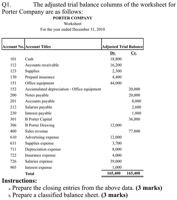SOLVED Q1. The adjusted trial balance columns of the worksheet for