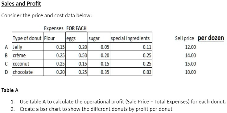 Sales and Profit
Consider the price and cost data below:
Expenses FOR EACH
Type of donut | Flour | eggs | sugar | special ingredients | Sell price per dozen
A Jelly | 0.15 | 0.20 | 0.05 | 0.11 | 12.00
B crme | 0.25 | 0.50 | 0.20 | 0.25 | 14.00
C coconut | 0.25 | 0.15 | 0.15 | 0.25 | 15.00
D chocolate | 0.20 | 0.25 | 0.35 | 0.03 | 10.00
Table A
1. Use table A to calculate the operational profit (Sale Price - Total Expenses) for each donut.
2. Create a bar chart to show the different donuts by profit per donut