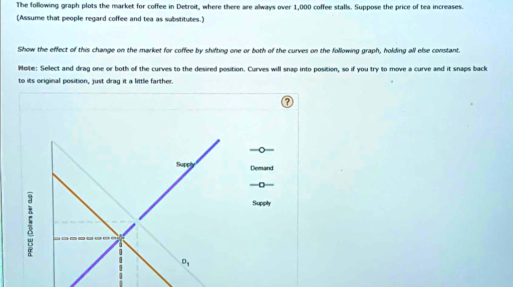 PRICE (Dollars per cup) The following graph plots the market for coffee ...