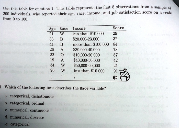 Use this table for question 1. This table represents the first 8 observations from a sample of
200 individuals, who reported their age, race, income, and job satisfaction score on a scale
from 0 to 100.
Age Race Income Score
21 W less than 10,000 29
33 B20,000-23,000 32
41 B more than 100,000 84
26 A30,000-40,000 78
22 O 10,000-20,000 87
19 A40,000-50,000 42
34 W 50,000-60,000 21
26 W less than10,000 91
1. Which of the following best describes the Race variable?
a. categorical, dichotomous
b. categorical, ordinal
c. numerical, continuous
d. numerical, discrete
e. categorical